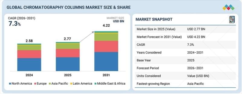 **Global Chromatography Columns Market Projected to Reach USD 4.22 Billion by 2031**