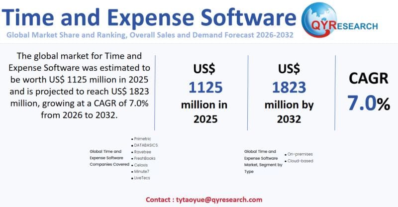 **Headline:** Global Time and Expense Software Market Forecast 2026-2032: Size, Trends, and Growth Analysis