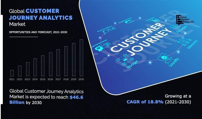 **Headline:** Customer Journey Analytics Market Projected to Reach $46.68 Billion by 2030 with 18.8% Annual Growth Rate
