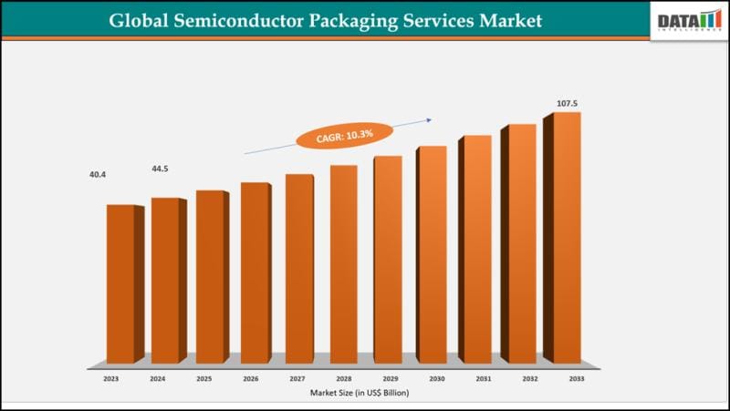 **Headline:** Global Semiconductor Packaging Services Market Projected to Reach $107.5 Billion by 2033, Asia Pacific Holds Majority Share