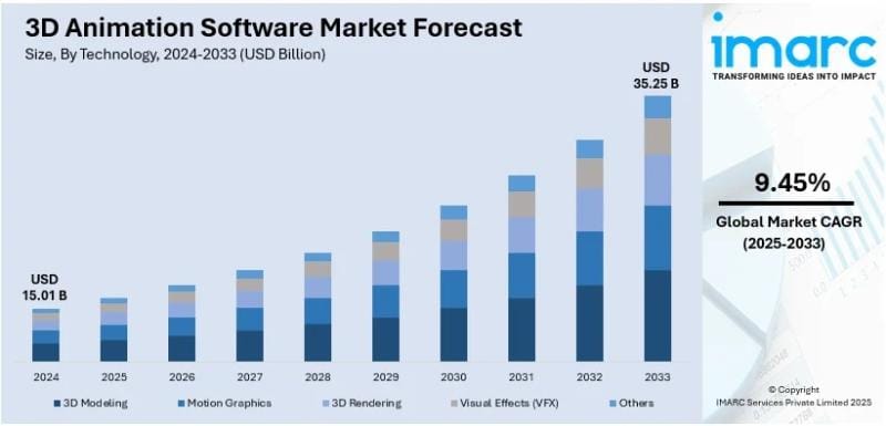 **Headline:** Growth in 3D Animation Software Market Fueled by Gaming and AI Automation
