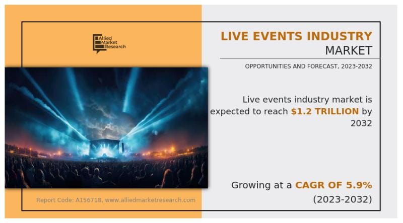 **Headline:** Live Events Industry Projected to Grow to $1.2 Trillion by 2032 with Annual Growth Rate of 5.9%