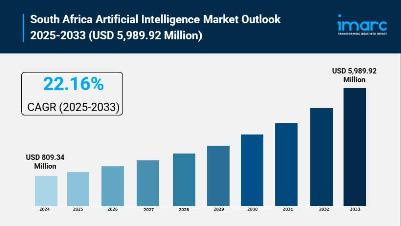 **Headline:** South Africa's Artificial Intelligence Market Projected to Reach USD 5.99 Billion by 2034 with Annual Growth of 22.16%