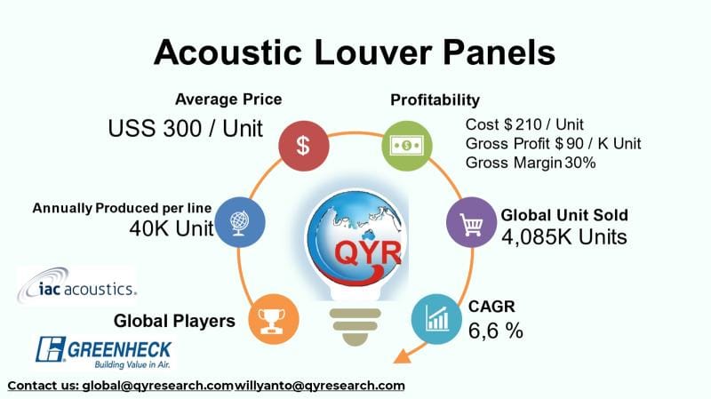 **Headline:** Acoustic Louver Panels Market Valued at $1.22 Billion, Combining Ventilation and Noise Reduction