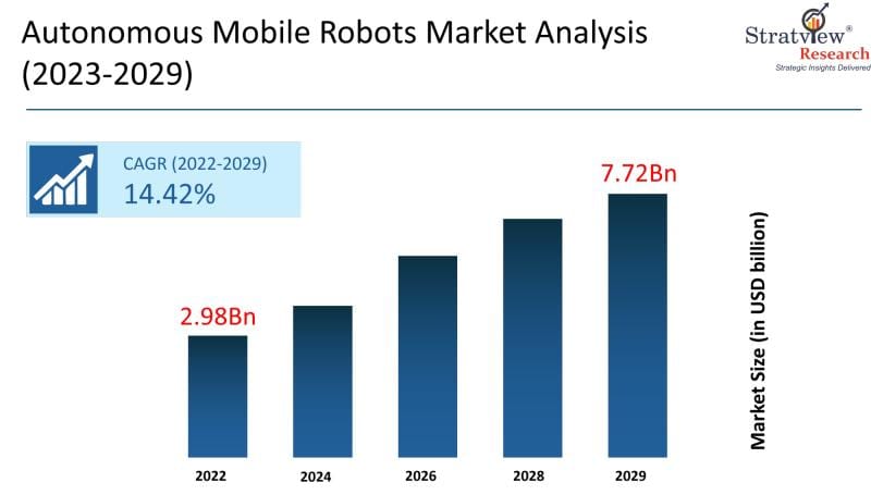 **Autonomous Mobile Robots Market Expected to Grow to $7.72 Billion by 2029**