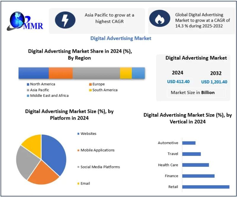 **Headline:** Digital Advertising Market Expected to Grow to $1.2 Trillion by 2032