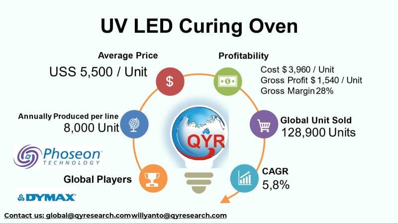 **Headline:** Advancements in UV LED Curing Technology Transform Industrial Processes