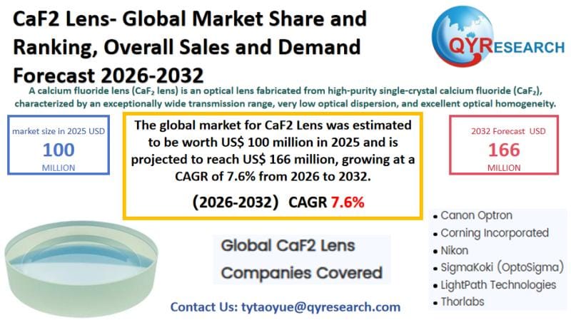 **Global CaF2 Lens Market Expected to Grow to $166 Million by 2032**