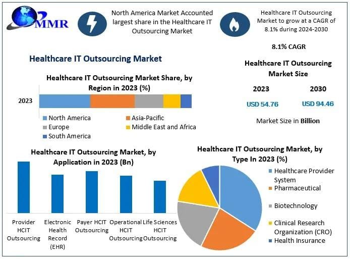 **Healthcare IT Outsourcing Market Expected to Reach $94.46 Billion by 2030**