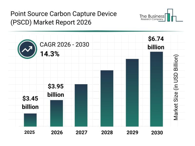 **Headline:** Growth and Trends in the Point Source Carbon Capture Device Market