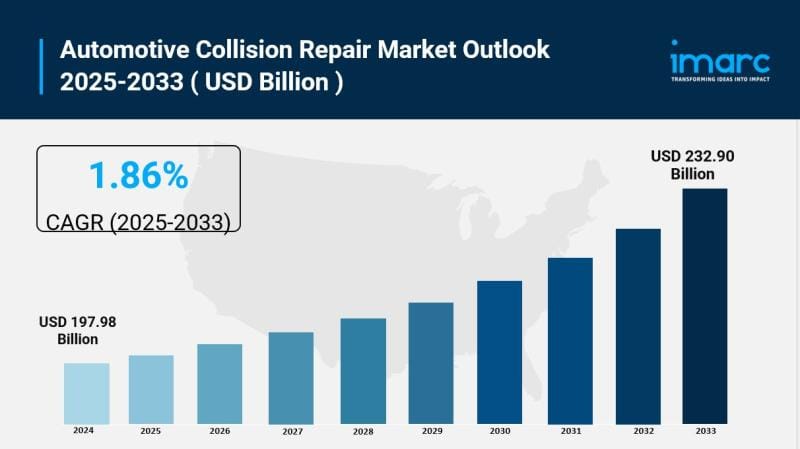 **Global Automotive Collision Repair Market Projected to Reach $232.90 Billion by 2033**