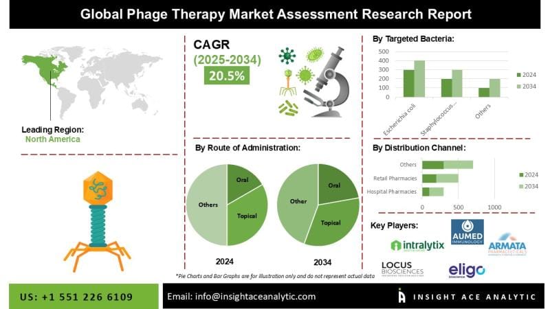 **Phage Therapy Market Expected to Expand Significantly by 2034**