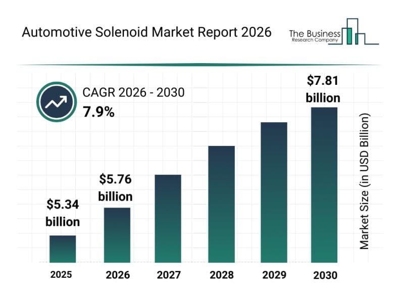 **Headline:** Key Players Drive Expansion and Innovation in the Automotive Solenoid Industry