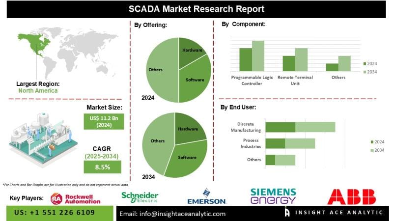 **Global SCADA Market Forecasted to Grow Through 2035, Reports InsightAce Analytic**