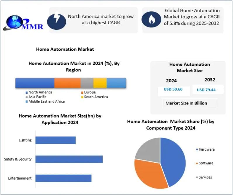 **Home Automation Market Expected to Reach $79.44 Billion by 2032**