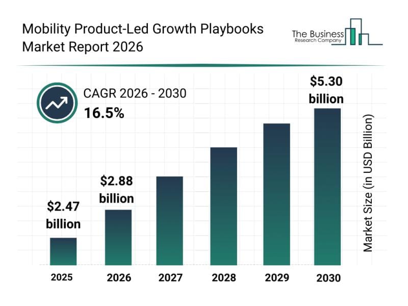 **Headline:** Recent Innovations Propel Growth in Mobility Product-Led Growth Playbooks Market
