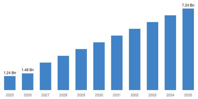 **Headline:** Global Spatial Biology Market Projected to Reach USD 7.24 Billion by 2035 with 19.23% CAGR