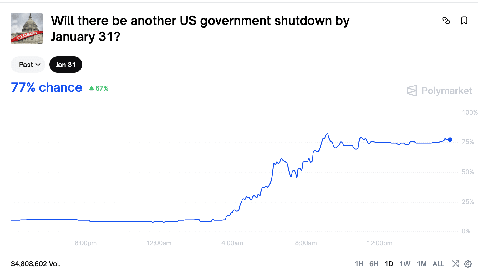 Polymarket Odds Of January US Gov’t Shutdown Surge To 77%