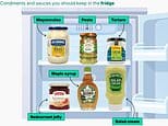 **Proper Storage for Common Condiments: Experts Clarify Where to Keep Your Sauces**