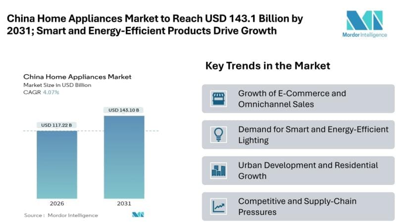 **China Home Appliances Market Projected to Reach $143.1 Billion by 2031**