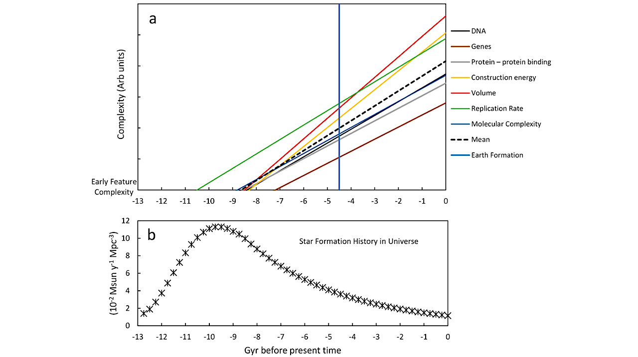 **Headline:** Estimating the Origin of Life Through Patterns in Organismal Complexity