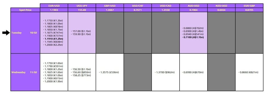 **Headline:** Key FX Option Expiries for February 10: EUR/USD at 1.1910 and AUD/USD at 0.7100