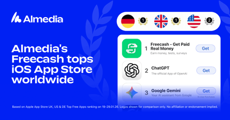 **Headline:** Freecash App Leads iOS Charts in Multiple Countries Amid Growing Popularity of Rewarded Platforms