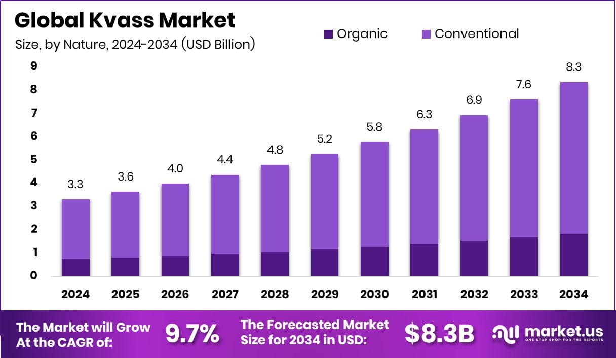 **Global Kvass Market Projected to Reach $8.3 Billion by 2034**