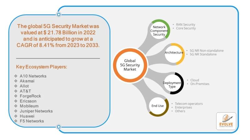 **Global 5G Security Market Expected to Hit USD 10.32 Billion by 2033**