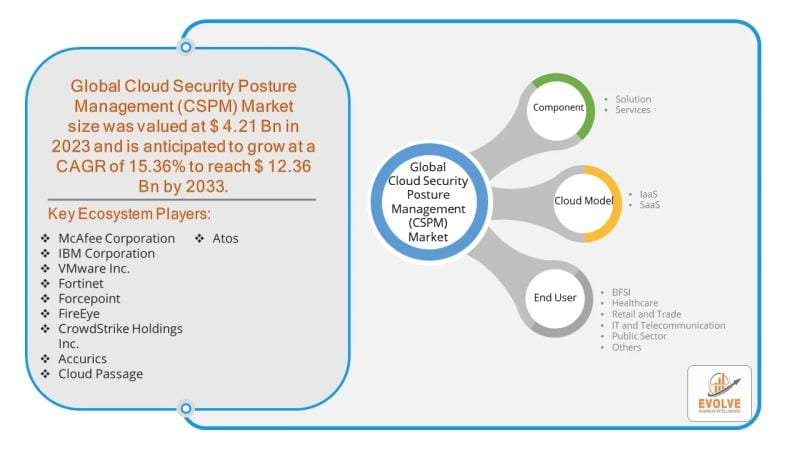 **Cloud Security Posture Management Market Projected to Hit USD 12.36 Billion by 2033**