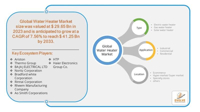 **Global Water Heater Market Expected to Reach USD 29.65 Billion by 2033**