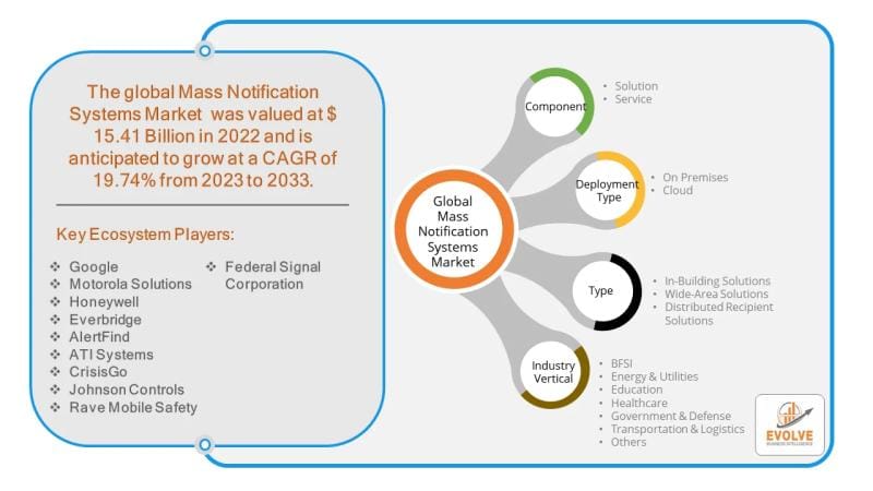 **Mass Notification Systems Market Projected to Grow to $70.45 Billion by 2033**