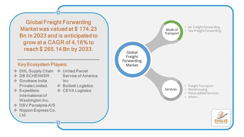 **Global Freight Forwarding Market Expected to Reach USD 265.14 Billion by 2033**