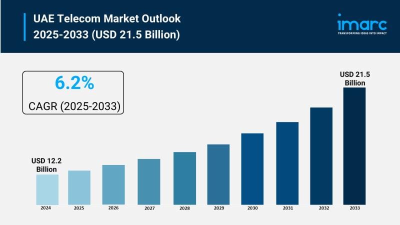 **UAE Telecom Market Projected to Reach $21.5 Billion by 2033 with 6.2% CAGR**
