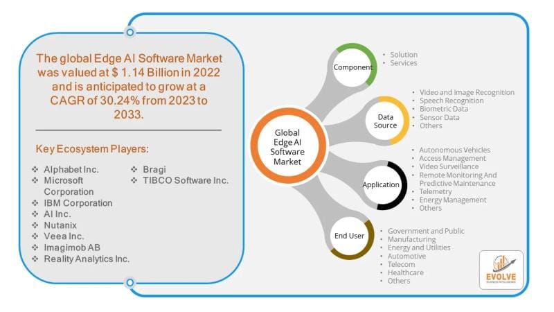 **Edge AI Software Market Expected to Grow to Nearly USD 270 Billion by 2032**