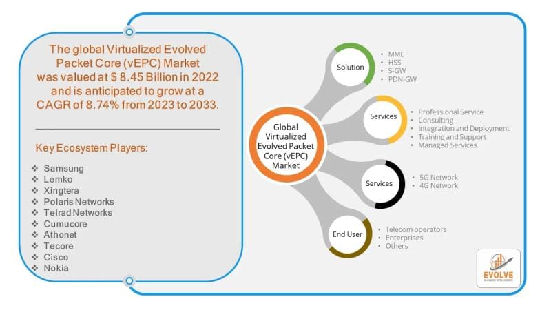 **Headline:** Virtualized Evolved Packet Core Market Projected to Reach $23.74 Billion by 2033 Amid 5G Expansion