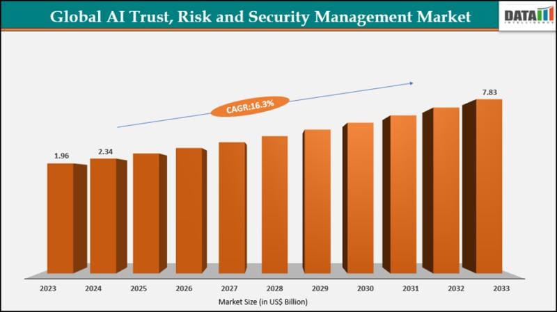 **Global AI Trust, Risk, and Security Management Market to Grow to $7.83 Billion by 2032**