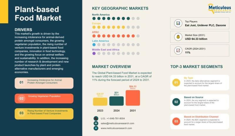 **Headline:** Global Plant-Based Food Market Projected to Grow Significantly Through 2031