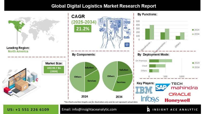 **Global Digital Logistics Market Forecast and Analysis Through 2035**