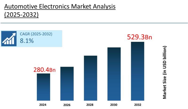 **Global Automotive Electronics Market Projected to Nearly Double by 2032**