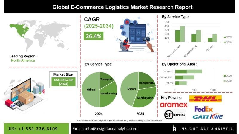 **Global E-Commerce Logistics Market Projected to Expand Through 2035**