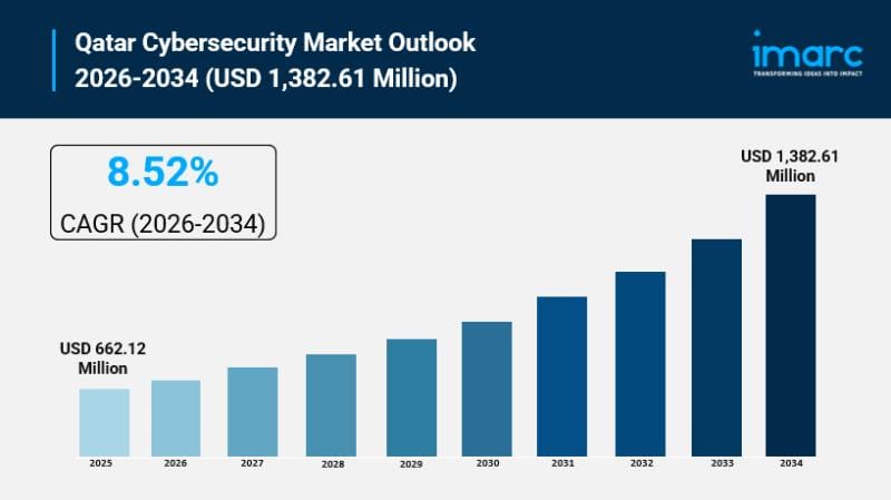 **Qatar Cybersecurity Market Projected to More Than Double by 2034**