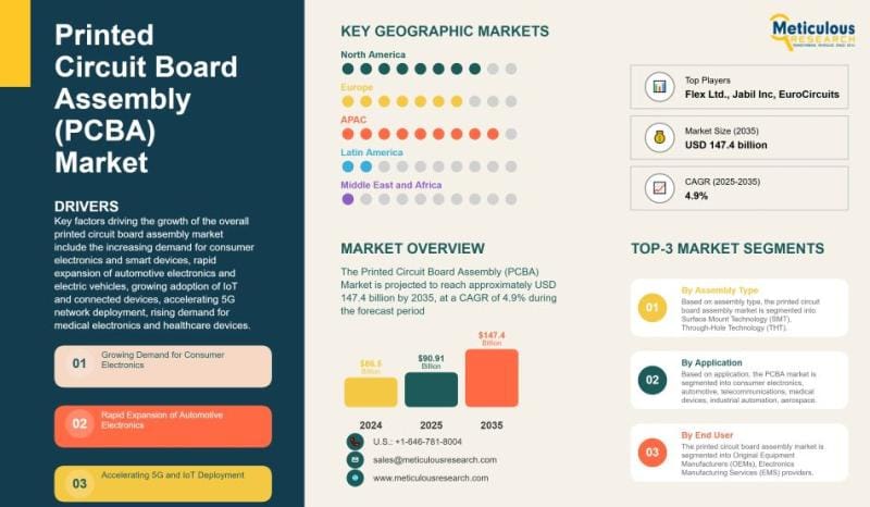 **Global Printed Circuit Board Assembly Market Projected to Grow Through 2035**