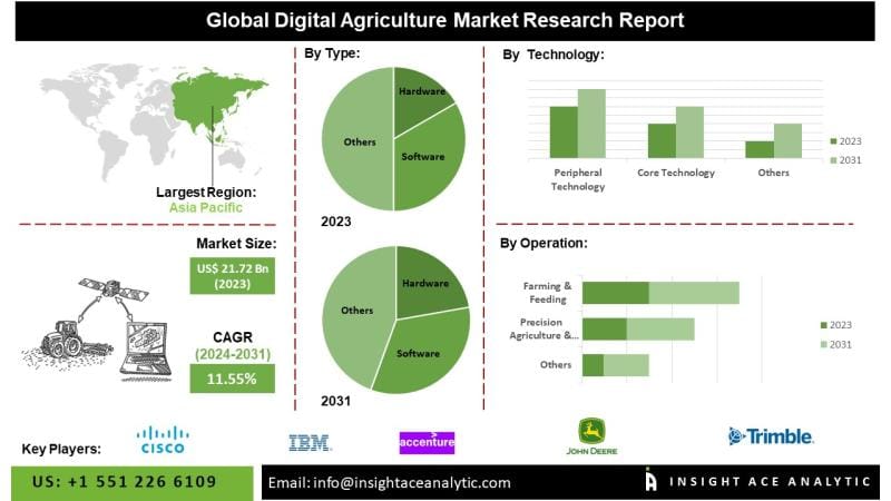 **Global Digital Agriculture Market Projected to Expand Significantly by 2035**