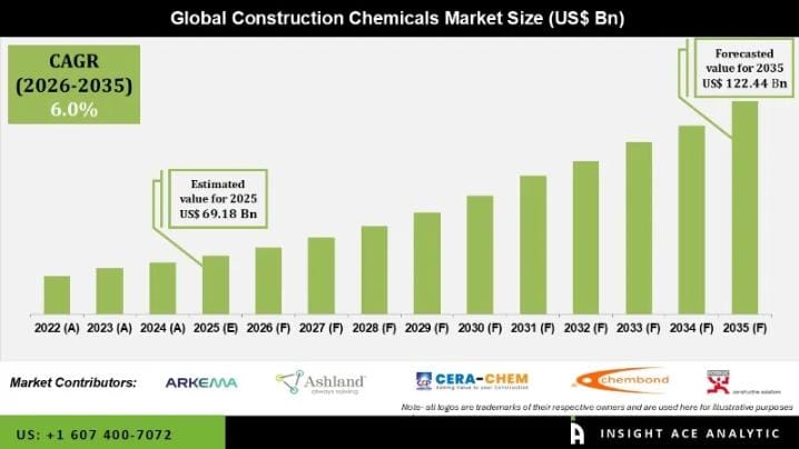 Construction Chemicals Market Strategic Industry Overview and Forecast 2026 to 2035