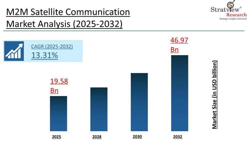 **Global M2M Satellite Communication Market Expected to Hit USD 46.97 Billion by 2032**
