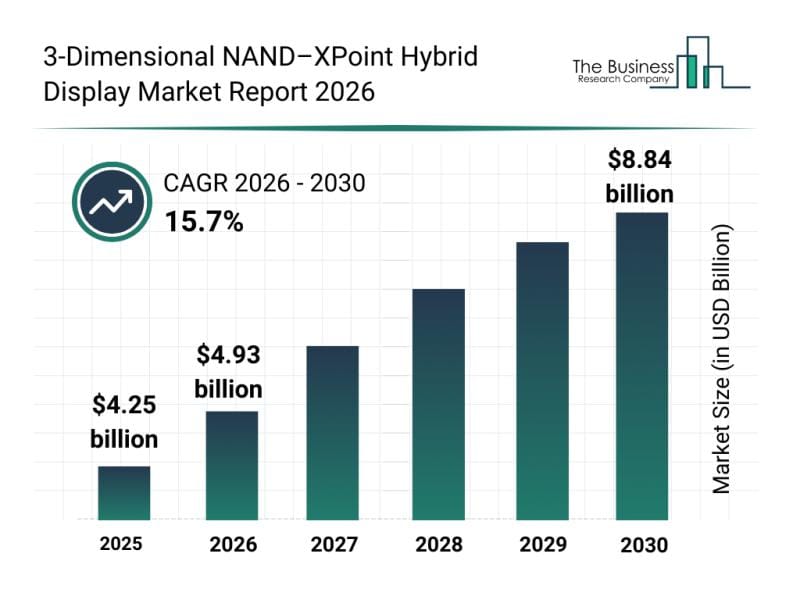 Segment Evaluation and Major Growth Areas in the 3-Dimensional NAND-XPoint Hybrid Display Market