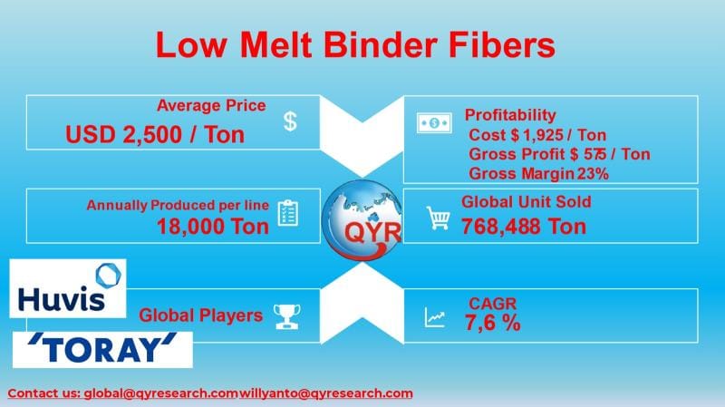 **Headline:** Rising Demand for Low Melt Binder Fibers Boosted by Growth in Sustainable Nonwovens