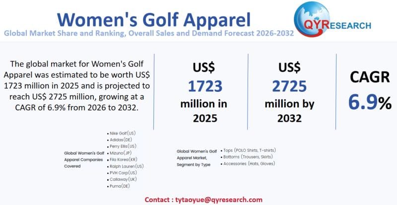 **Global Women’s Golf Apparel Market Forecasted Growth Through 2032**