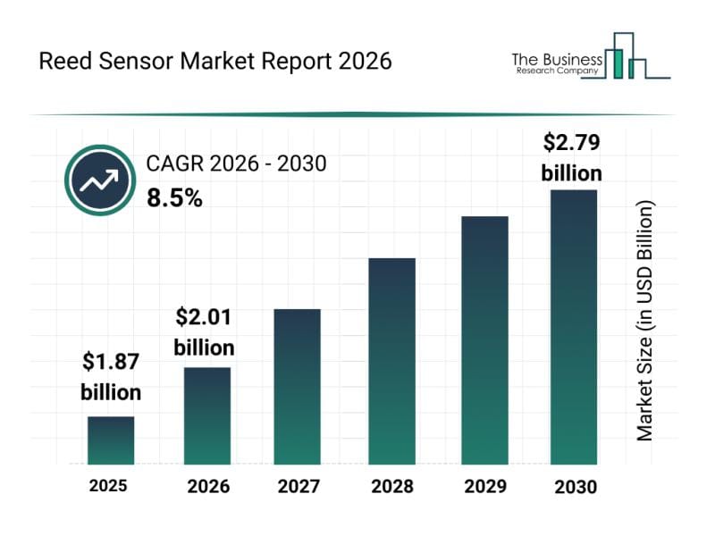 **Headline:** Reed Sensor Market Set for Significant Growth Amid Technological Advances
